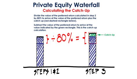 waterfall calculation private equity.